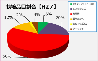 栽培品目割合H27【和×夢 nagomu farm】