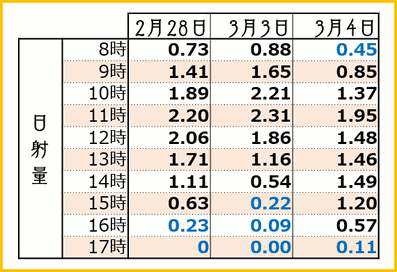 2018【満開3days】時間別日射量 和×夢 nagomu farm