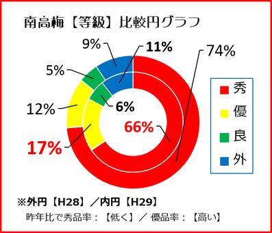 南高梅【等級】比較円グラフ　和×夢 nagomu farm