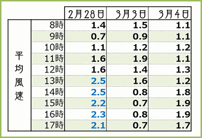 2018【満開3days】時間別平均風速 和×夢 nagomu farm