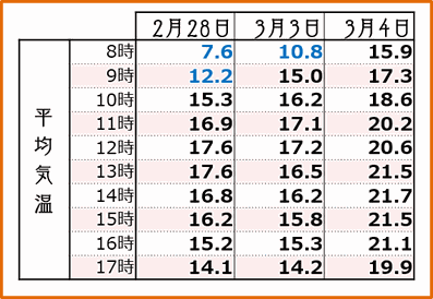2018【満開3days】 時間別平均気温 和×夢 nagomu farm