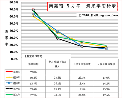 南高梅【5カ年着果率変移表】2018落弁期　和×夢 nagomu farm