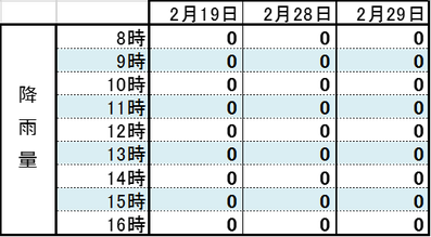 2016.2月後半3days降雨量 抜粋データ