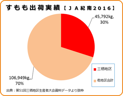 ＪＡ紀南すもも出荷実績【2016】