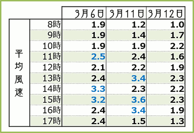 2018【遅場満開3days】時間別平均風速 和×夢 nagomu farm