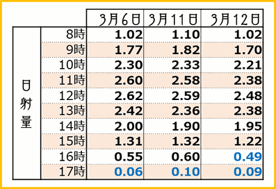 2018【遅場満開3days】時間別日射量 和×夢 nagomu farm