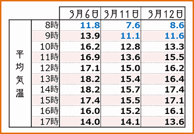 2018【遅場満開3days】 時間別平均気温 和×夢 nagomu farm