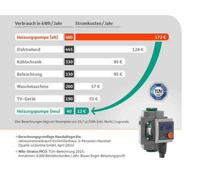 Hier finden Sie eine Übersicht der fünf größten Stromverbraucher im Haus.