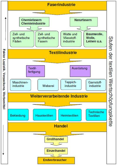 Eckpunkt 'Ökonomie' aus textil-unternehmerischer Sicht. Quelle: Weidenhausen 2010.