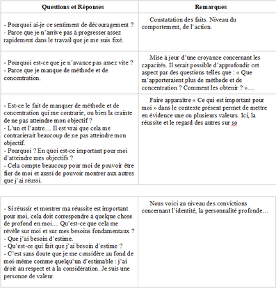 source : comment développer vos ressources personnelles » de Francis Delval.