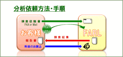 分析依頼方法・手順