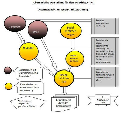 Organisationsstruktur für die Erstellung einer gesamtstaatlichen Querschnittsrechnung