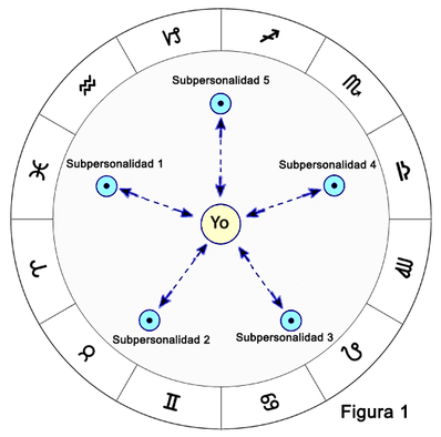 Identificación y desidentificación del yo