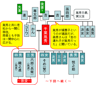 「そめや」の家系図１