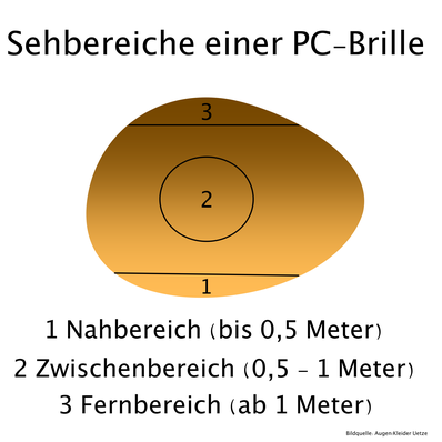 Besser Sehen mit modernen Bildschirmbrillen und Computerbrillen. -  BRILLERIA OPTIK