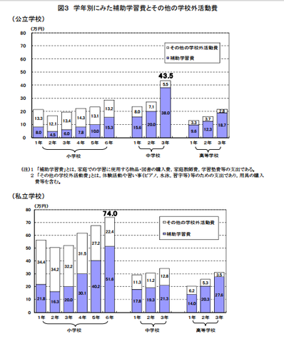 学習塾等の費用グラフ