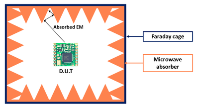 Explanation of how react a Faraday Cage to EM waves, similar to a anechoic chamber