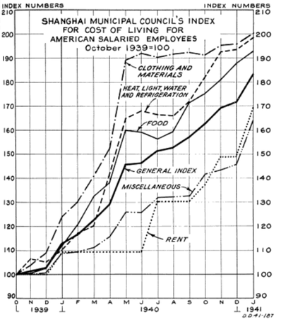 1941 Shanghai cost of living breakdown