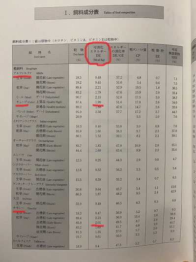 アルファとチモシーの栄養価