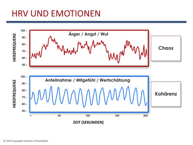 HRV und Emotionen