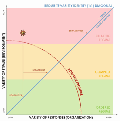 Störvarietät und Reglervarietät sind in einer Matrix mit einfach, komplex und achaotisch geordnet