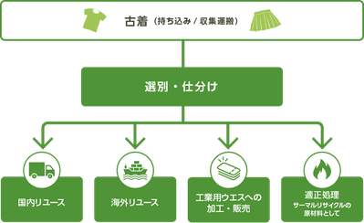 豊島区池袋にある株式会社エクセルは社長の夢の古着屋を経営しています。ヴィンテージ、ビンテージのTシャツを中心に販売しています。同時に不要になった服を回収しリサイクル、再資源化している回収業者です。