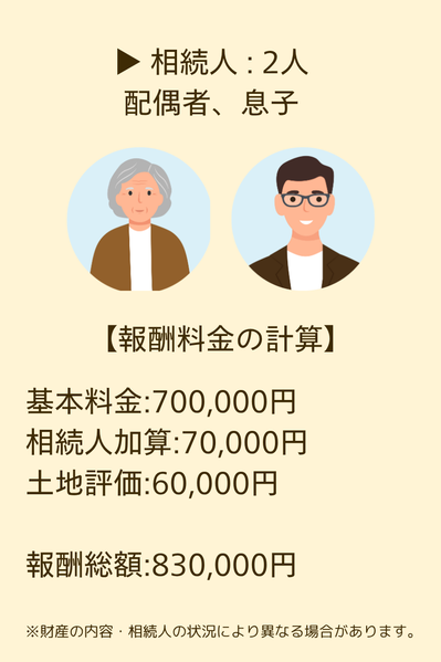 上記イラストの相続財産7000万円で、相続人が配偶者と息子の二人の場合の報酬料金計算例　基本料金390,000円+相続人加算39,000円+土地評価(路線価)50,000円=報酬総額479,000円