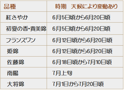 さくらんぼ狩りの品種カレンダー紅さやか初夏の香フランスワン姫錦佐藤錦大将錦南陽の収穫時期