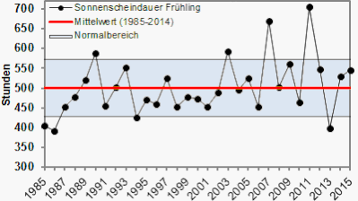 In Sachen Wärme waren die letzten Frühjahre immer sehr unterschiedlich. Dieses Jahr gleichten sich fast alle Unterschiede aus.