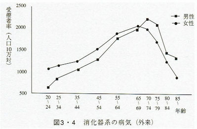 消化器系の病気