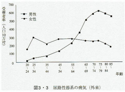 尿路性器系の病気