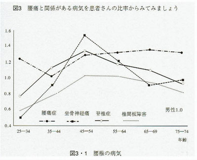 腰椎の病気