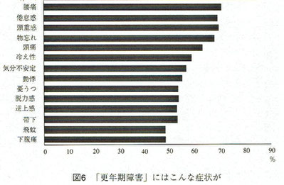 更年期障害の症状