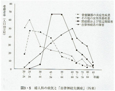 婦人科の病気と「自律神経失調症」