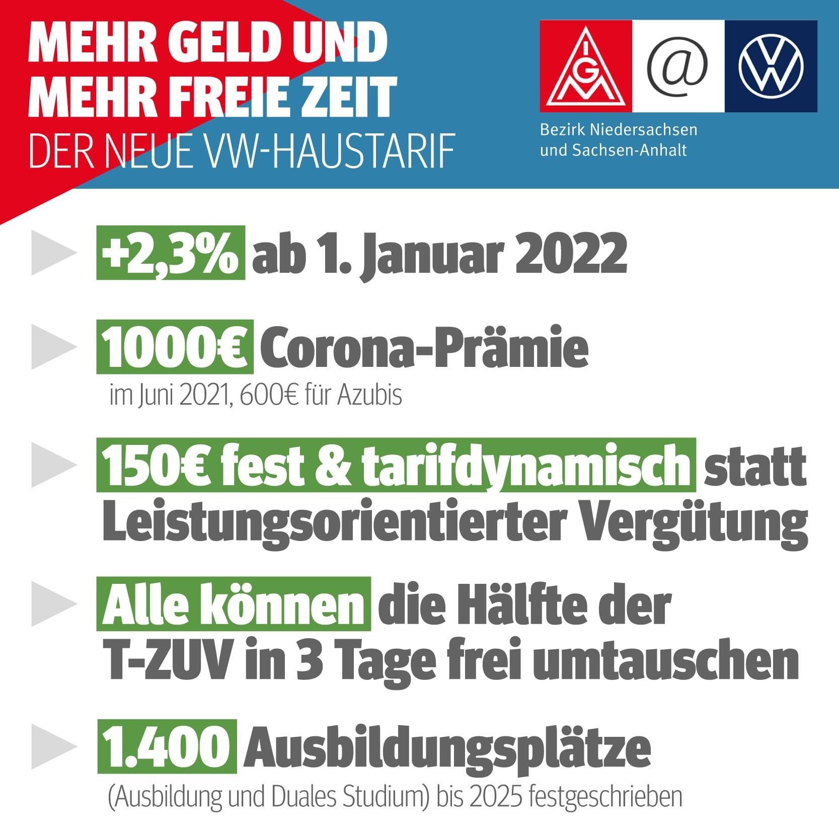 TARIFRUNDE VOLKSWAGEN UND TÖCHTER Starkes Ergebnis in schwierigen