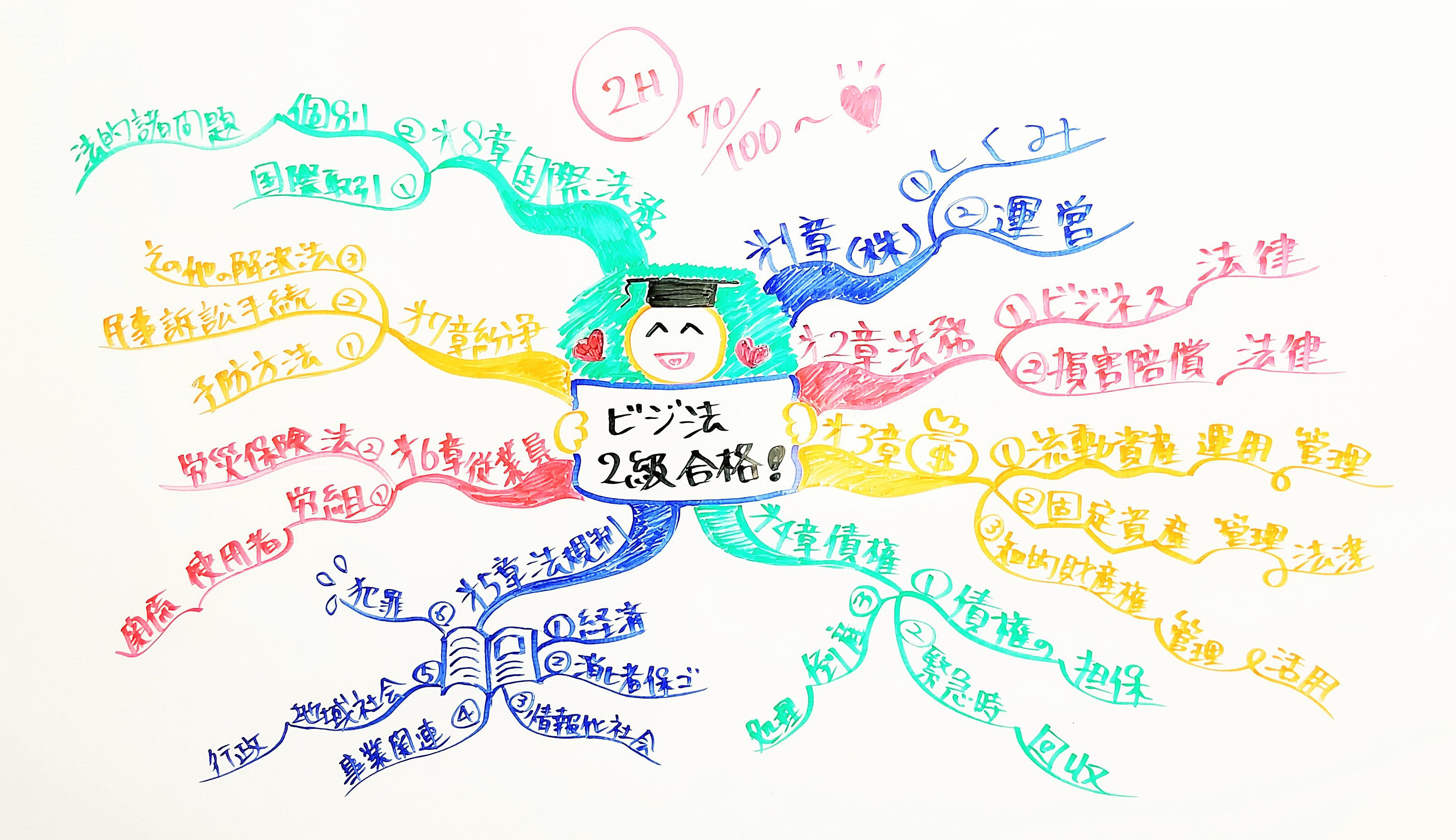 試験勉強のマインドマップ マインドマップの学校 試験勉強のマインドマップ マインドマップの学校