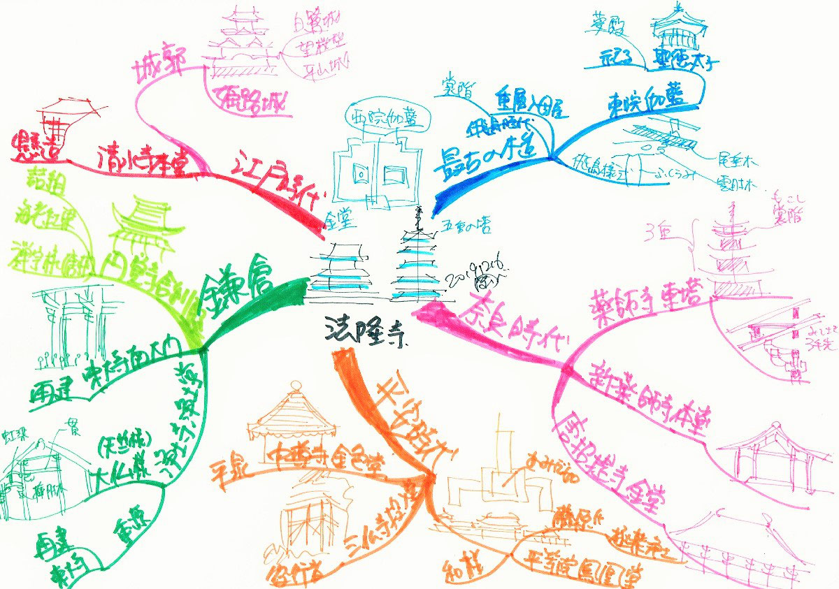 マインドマップを活用した歴史学習法丨EdrawMind