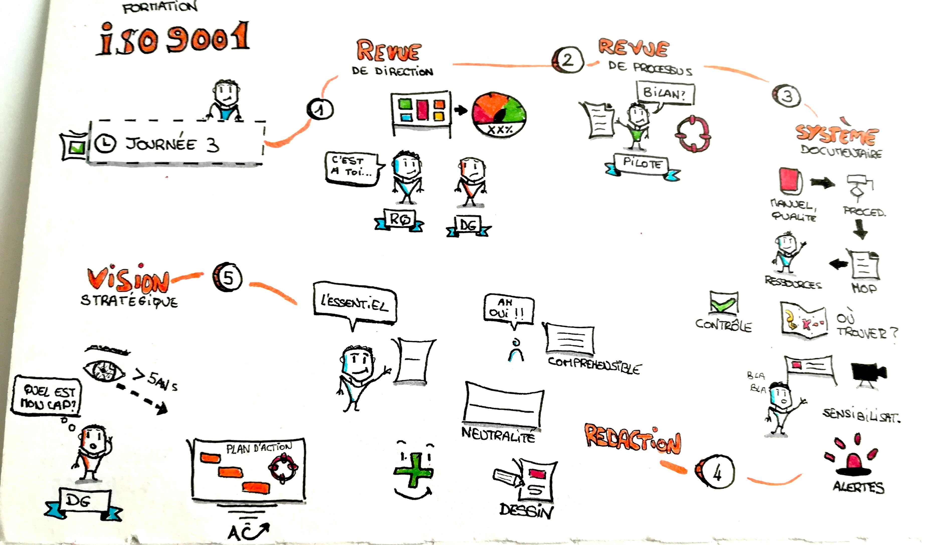 Formation ISO 9001 - Les sketchnotes de Johann
