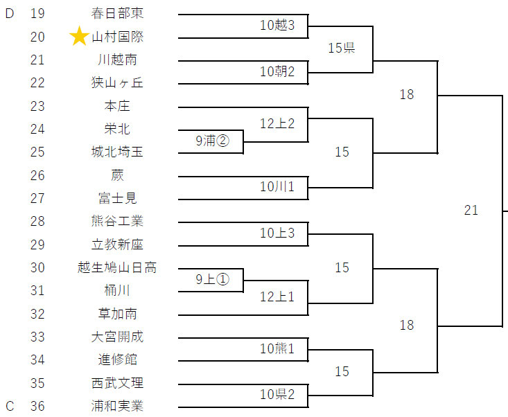 第104回全国高校野球選手権埼玉大会の抽選会が行われました。 【公式】山村国際高等学校 硬式野球部 公式ホームページ 第104回全国高校野球選手権埼玉大会の抽選会が行われました。 【公式】山村国際高等学校 硬式野球部 公式ホームページ