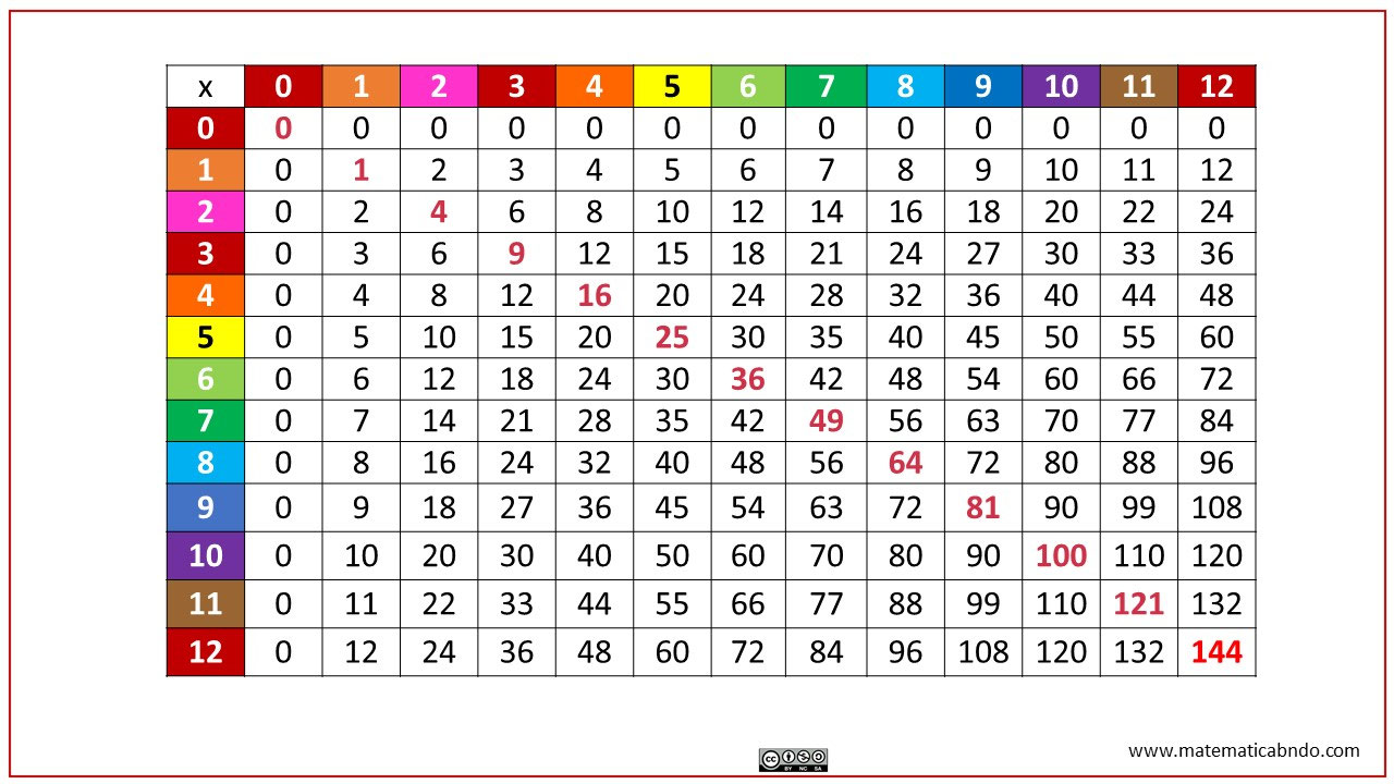 Tabla de multiplicar de doble entrada MatematicABNdo