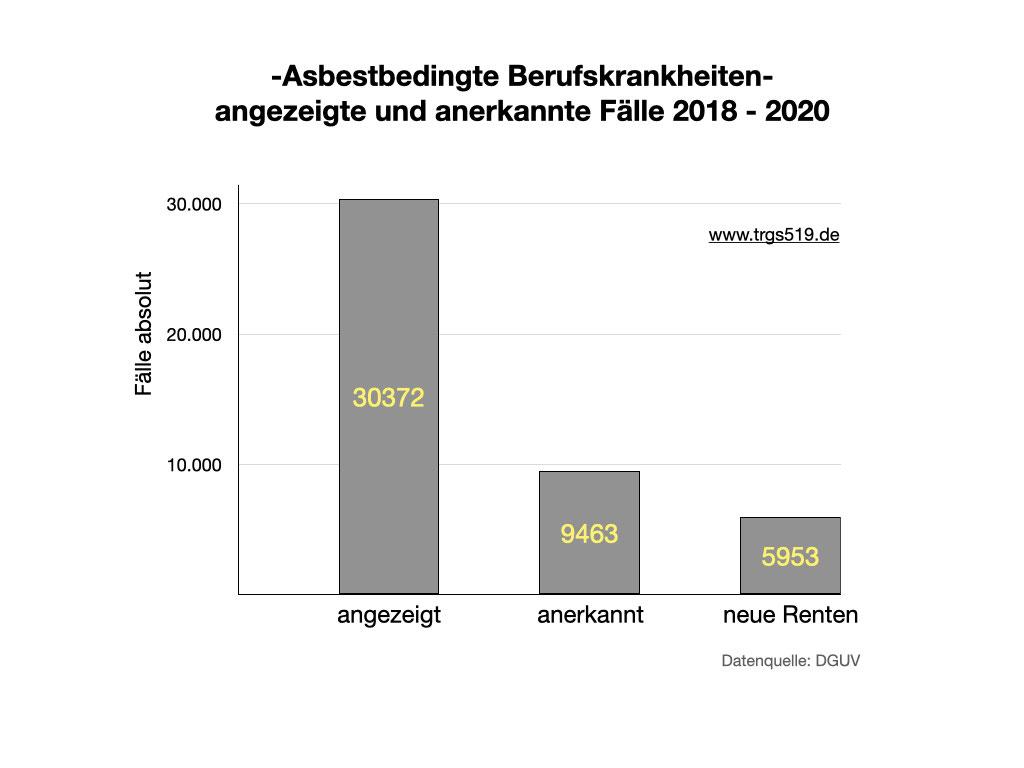 Berufskrankheiten durch Asbest - Asbestlehrgänge