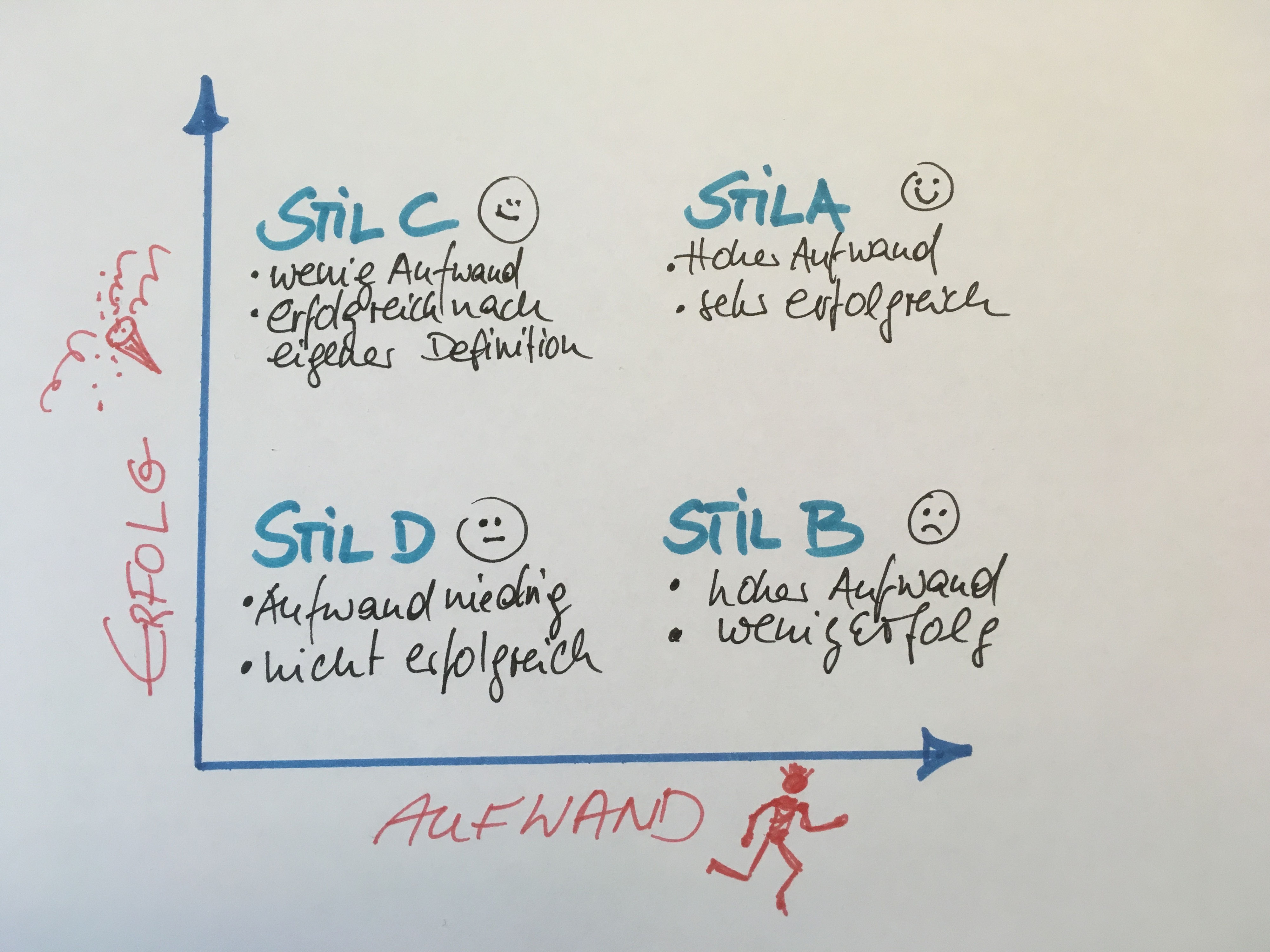 Lernstile - Das Zusammenspiel von Aufwand und Erfolg - Schülercoaching ...
