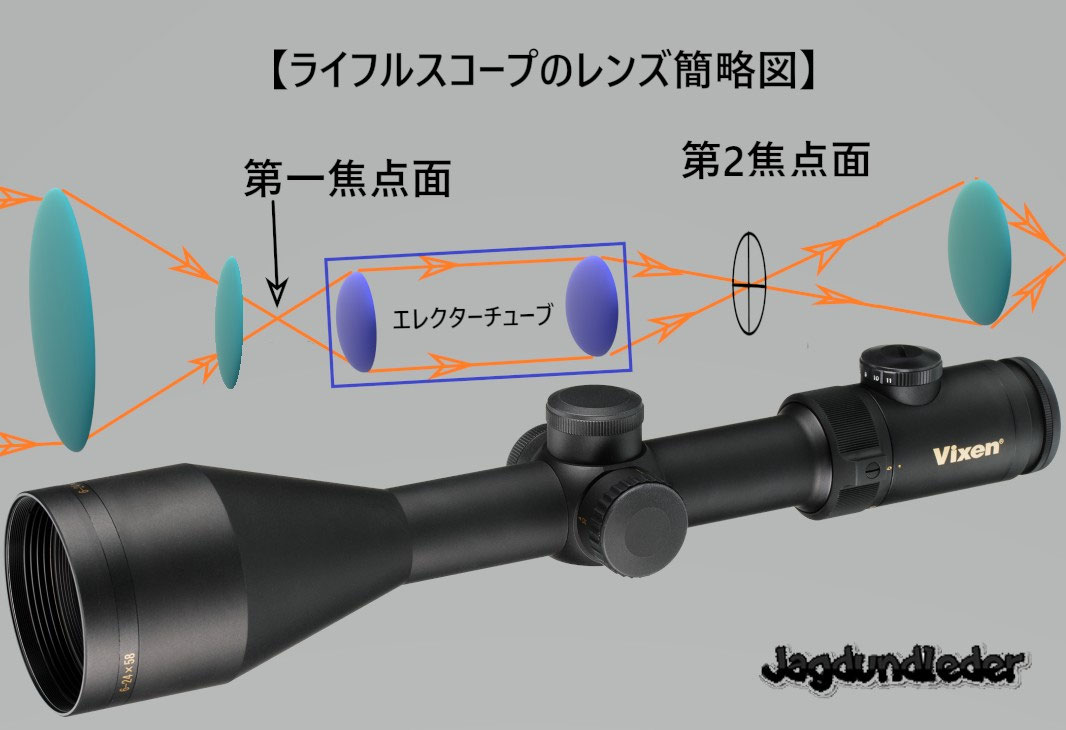 ビクセン ライフルスコープ 第１焦点面と第2焦点面 ドイツと狩猟とおいしい話