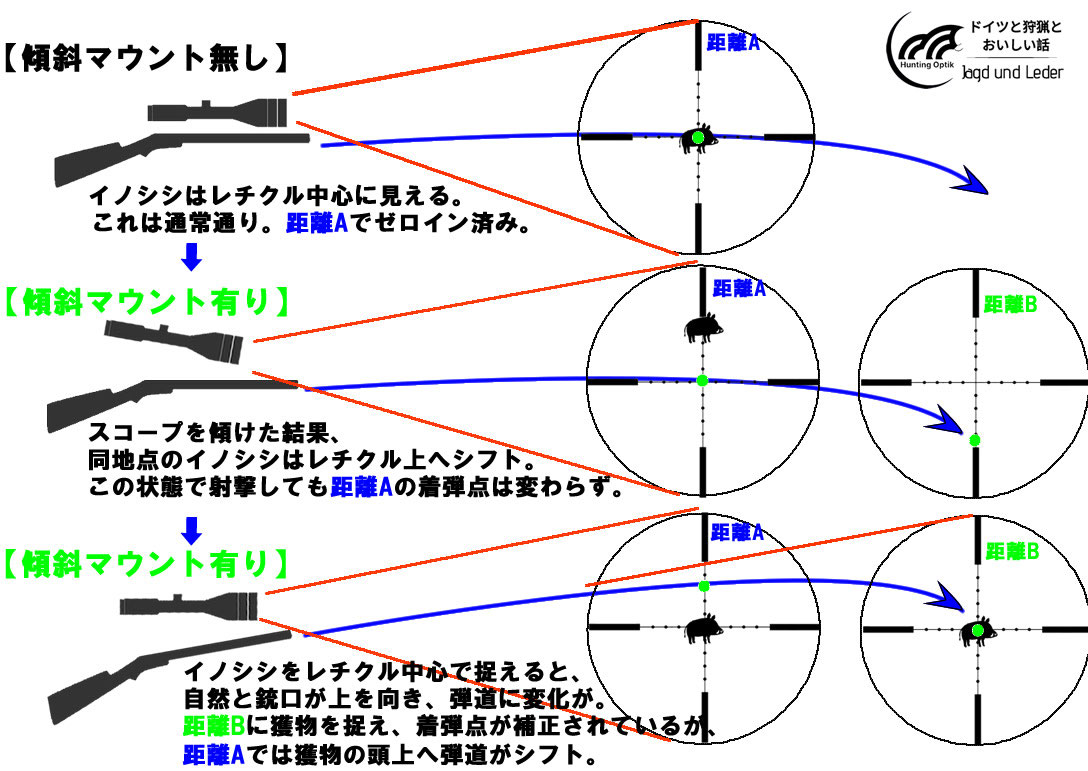 エラタックマウントを使う その ライフルスコープを傾ける どうゆうことですか ドイツと狩猟とおいしい話