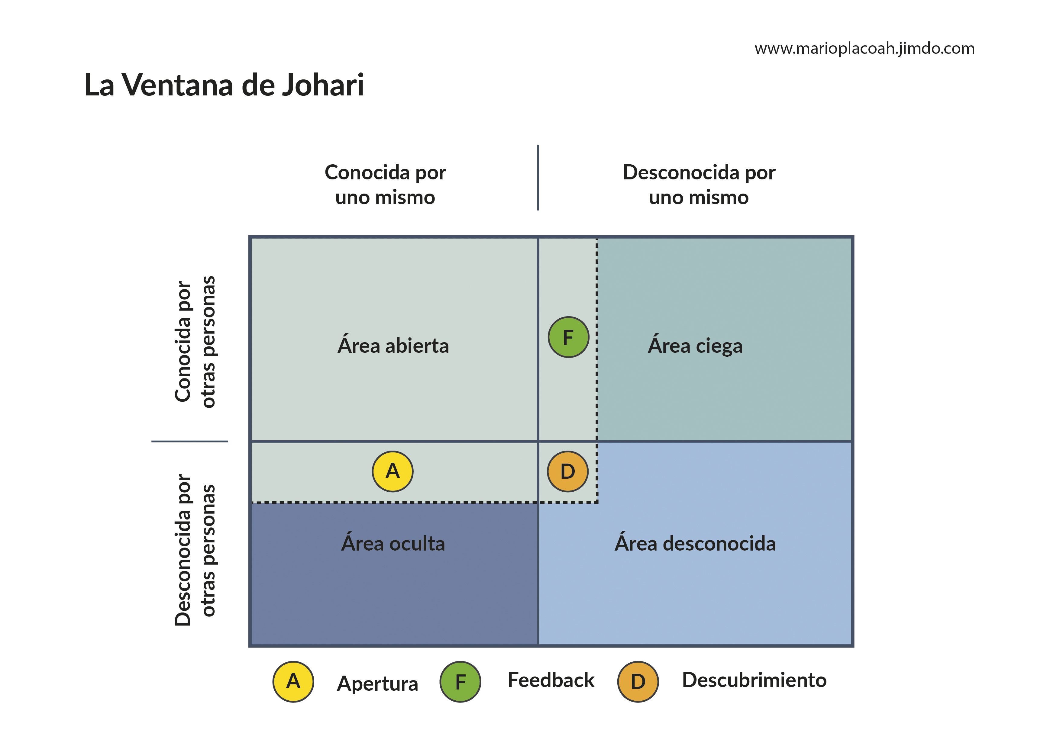 La ventana de Johari Página web de marioplacoach