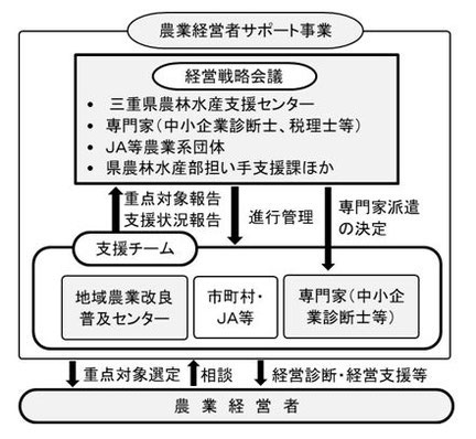 農業経営者支援事例 - 三重県中小企業診断士協会、中小企業をアシスト