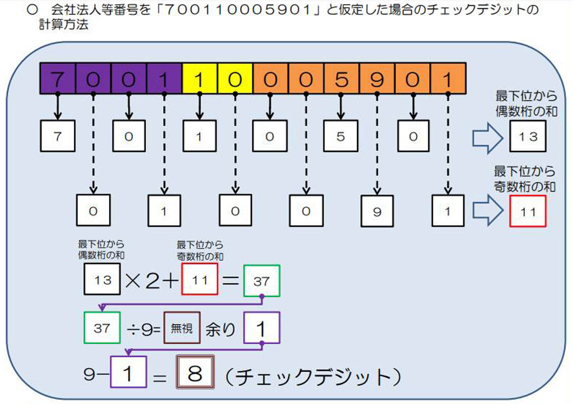 法人番号のチェックデジット 人材不足解消 労働者不足解消 建設 土木 製造業のためのベトナム人採用 雇用 更新ガイド