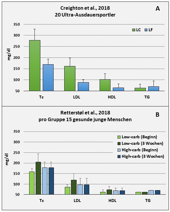 Ketogene Diät für Cholesterin