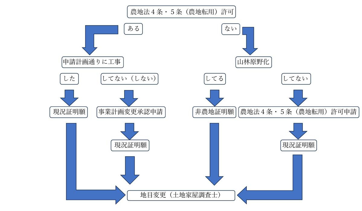 非農地証明願と現況証明願の違い - 行政書士しろまらく事務所
