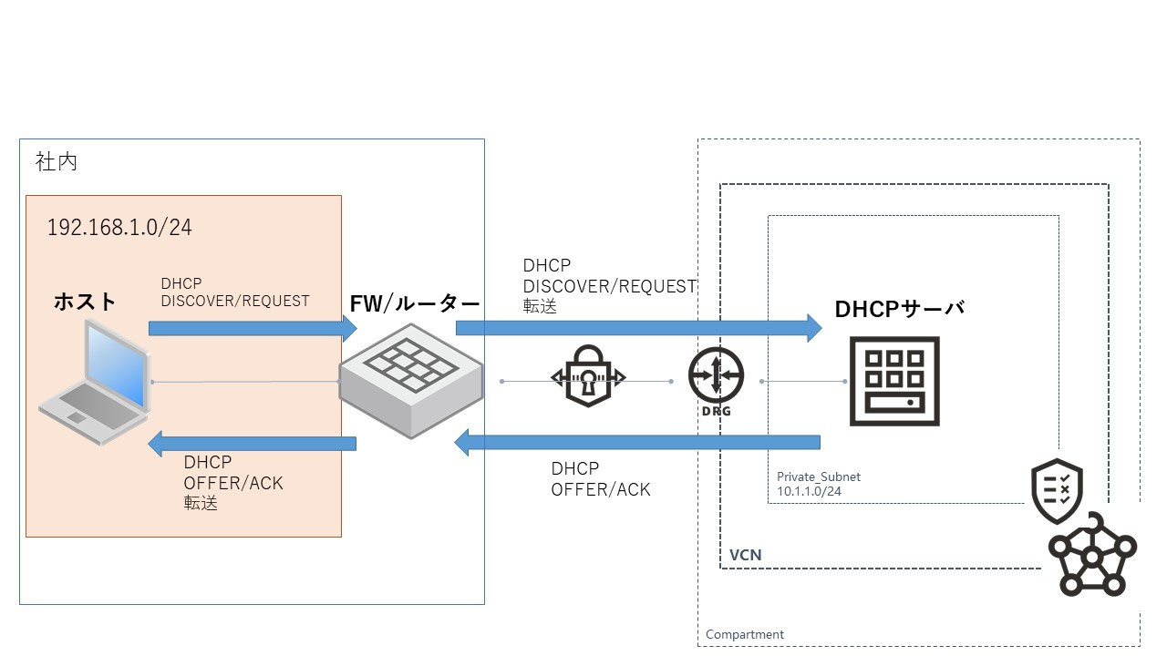 Oci上でwindows Dhcpサーバを動かしてみた Powered By テリロジー Oracle Cloud でやってみた をやってみるtechblog